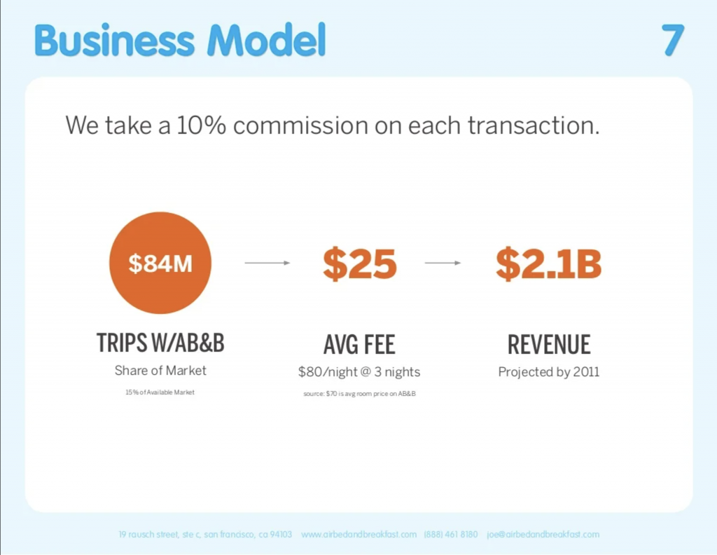 Airbnb's Business Model Slide from its seed pitch deck